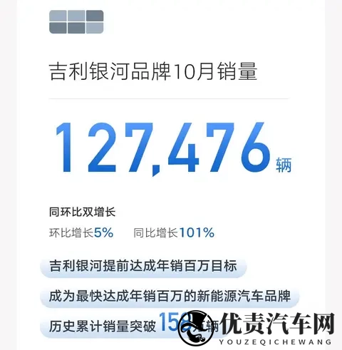 吉利月销破30万,吉利银河提前达成百万年销目标-3