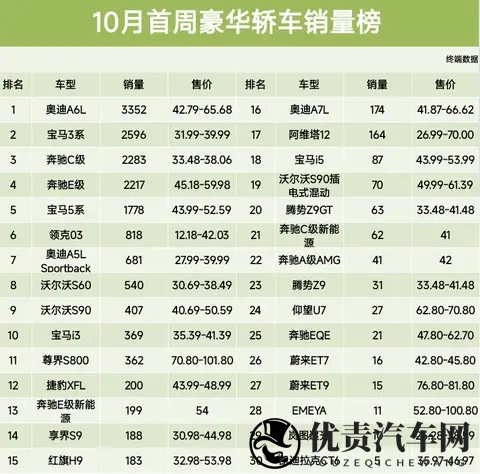 榜首易主，10月首周豪华轿车销量榜，宝马3系第2、尊界S800第11名-2