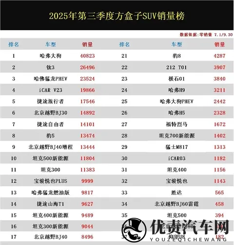 方盒子SUV杀疯了！2025年第三季度销量曝光，谁才是真爆款？-2