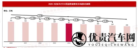 中国车用润滑油整体市场规模分析-1