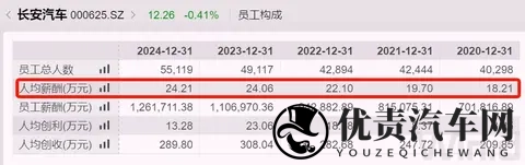 长安汽车执行副总裁辞职,去年薪酬180万元-2