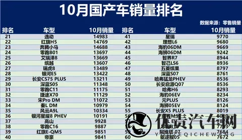 国产车又卖爆了！10月销量：36款车型达到万辆以上，哈弗H6第51！-1