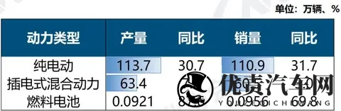 新能源汽车10月销售1715万辆,新车市占率达516%-1