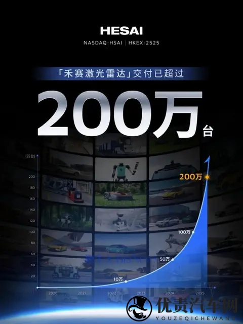 禾赛科技:激光雷达已累计交付超200万台-1