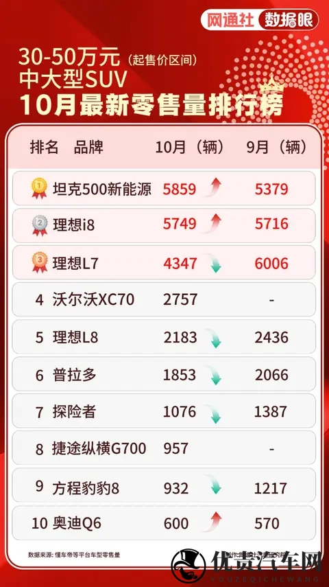 理想一款新车热销,老车就应声回落?-1