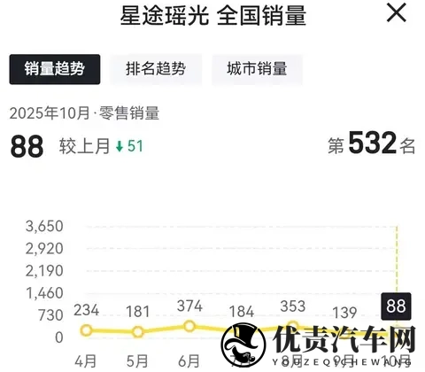 高端市场难破局？星途10月销量全线下滑！-3