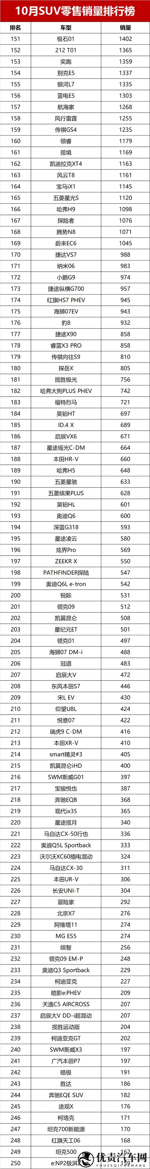 黑马逆袭！10月SUV销量榜，冠亚军易主，燃油车坚守半壁江山-1