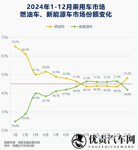 油车销量暴增！车主终究被国产新能源“教育”清醒了-1