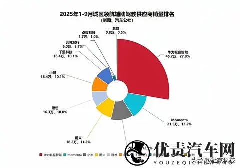 2025年,35万以上城区领航辅助华为ADS市场份额逾6成,明年超7成-1