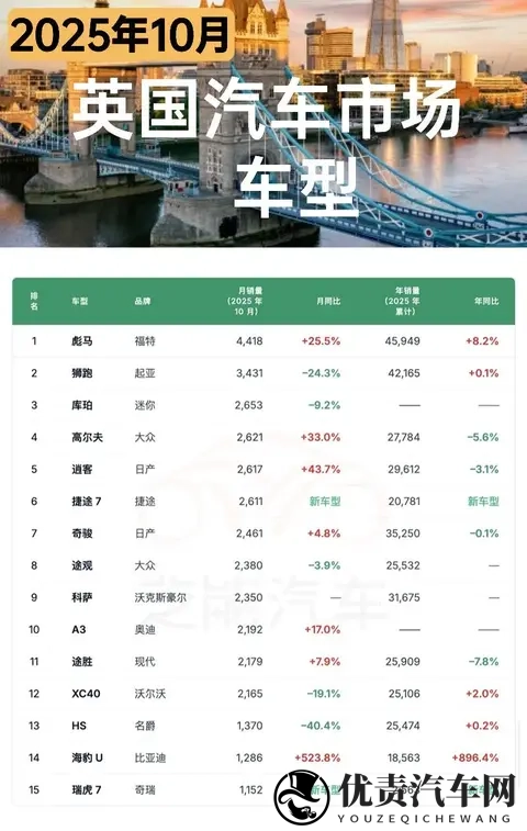 英国25年10月：稳定增长，比亚迪、奇瑞和MG中国车企销量11万台-3