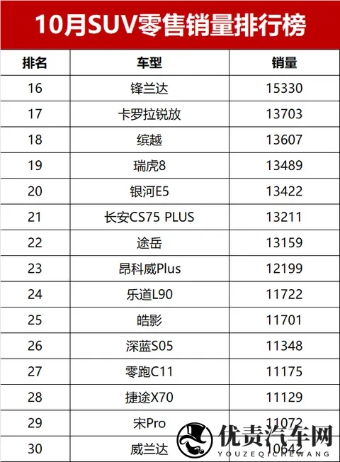 黑马逆袭！10月SUV销量榜，冠亚军易主，燃油车坚守半壁江山-3