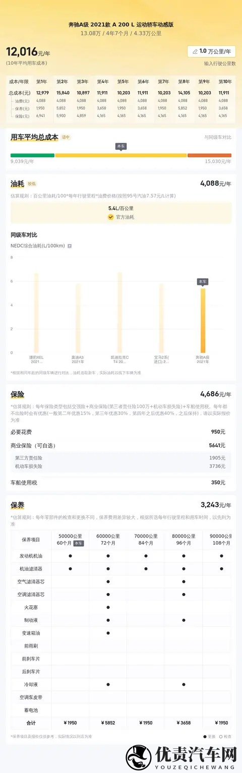 13万拿下白色奔驰A级！2021款运动轿车，都市丽人的时尚之选-2