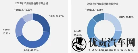 二手车该来的旺季，交易量微增，老车异常增长！-3