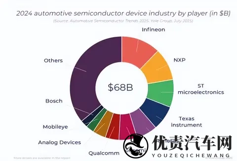 形势严峻：全球10大汽车芯片厂商，中国无一上榜，美国占36%市场-1