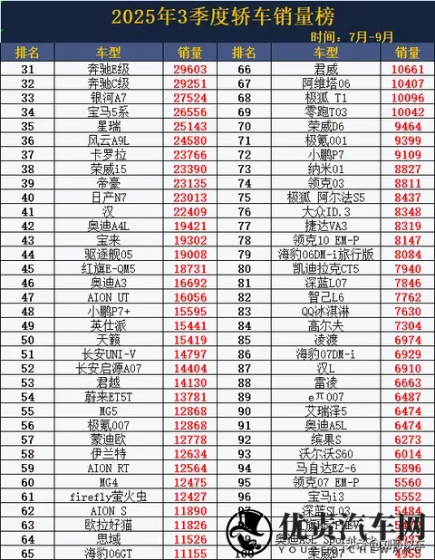 又卖爆了！3季度轿车销量榜，星愿夺冠，小米SU7第9，雅阁第24名-1