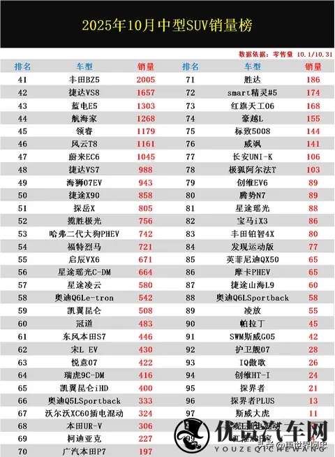 真惨!10月中型SUV零售量排名:ModelY丢冠,瑞虎8第6,唐第21-3