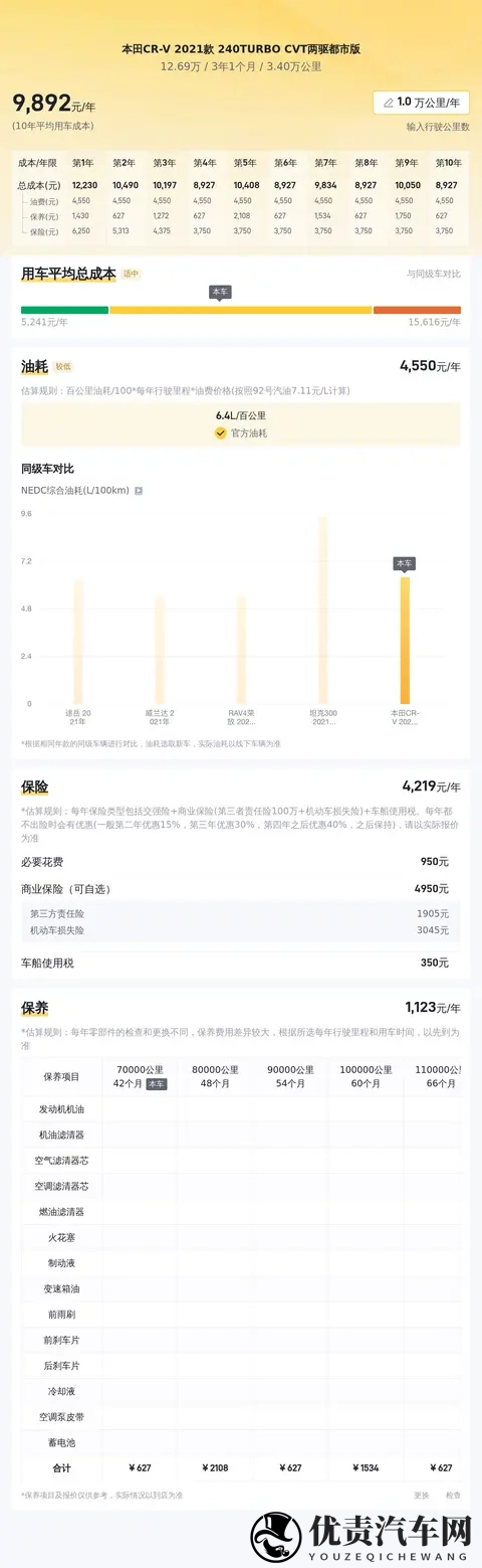 22年9月本田CR-V：34万公里，1269万，家用代步好选择-1