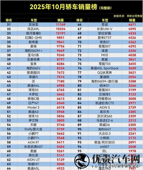 太炸裂了！10月轿车销量榜，星愿丢冠，轩逸第4，汉排到了44名。-2