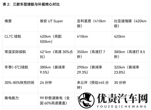 “国民好车”上线！10万级主力车埃安、海豚和星愿，谁更能打？-1