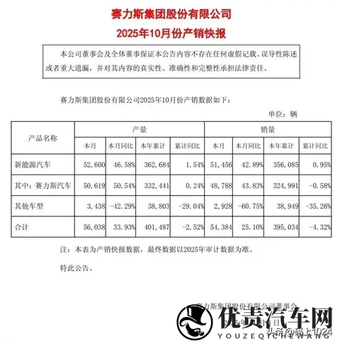 赛力斯董事长张兴海：问界车型累计销量已达85万台，七成增程车-3