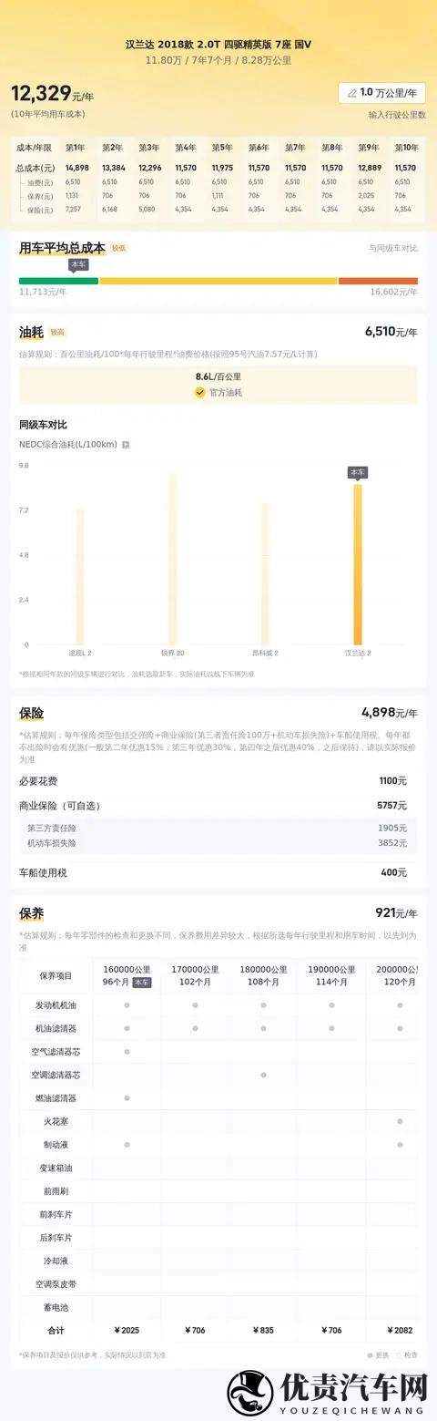 11万多拿下二手汉兰达,家用出行好选择-1