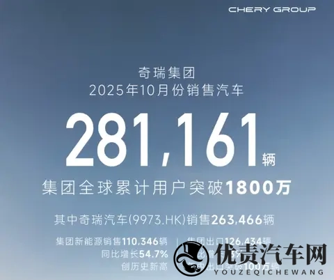 奇瑞宣布10月汽车销量281万辆，全球累计用户突破1800万-1