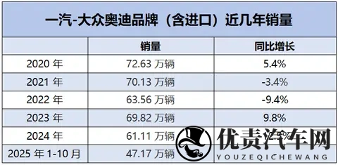 李凤刚“负气”出走，一汽奥迪的下滑危机还将持续多久？-2