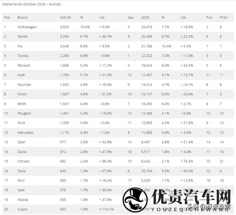 十月，荷兰车市销量34,724辆，大众站稳第一，比亚迪逼近前二十！-2