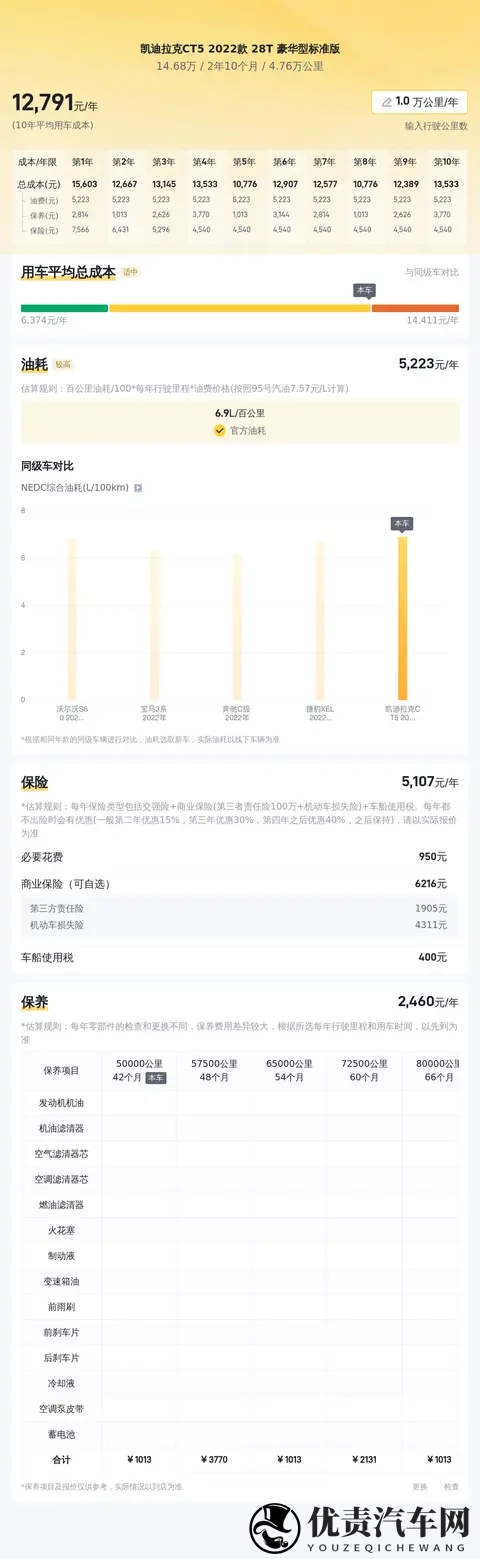 一手凯迪拉克CT5，28T豪华型，落地不到两年，省下大几万！-2