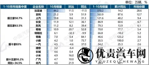 新能源汽车10月销售1715万辆,新车市占率达516%-2