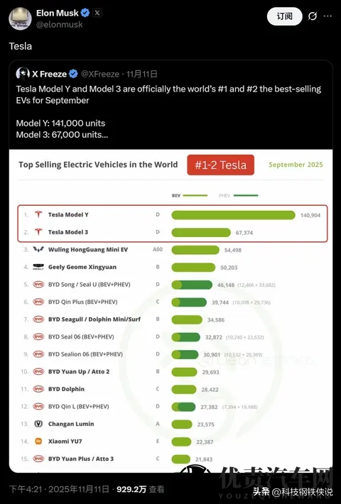 马斯克 · 11月11日转贴强调特斯拉9月全球电动车销量中位居第一第二-1