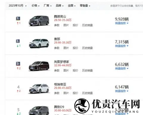 10月MPV销量榜出炉,主流车型稳中有跌,不过又来了一匹黑马-2