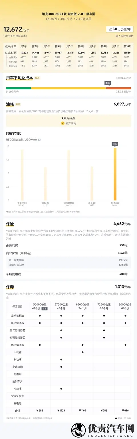22年上牌的坦克300，21万公里，圆你越野梦-3