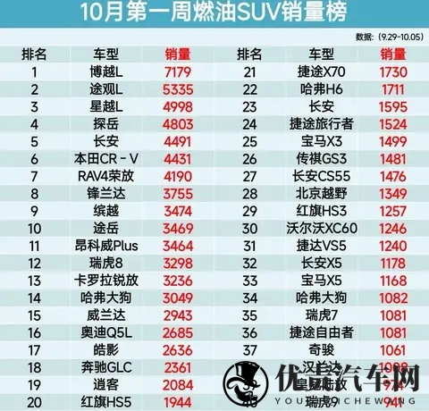 10月第一周燃油SUV销量出炉：谁在悄悄逆袭？-1
