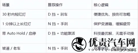 D挡派 vs N挡派!等红绿灯谁才是赢家?-2
